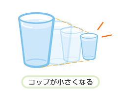 コップが小さくなる