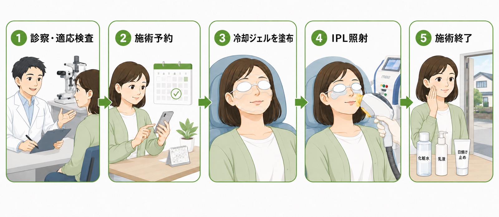 IPL治療の流れ。診察・適応検査、施術予約、冷却ジェルを塗布、IPL照射、施術終了の5ステップ