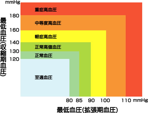 高血圧とは