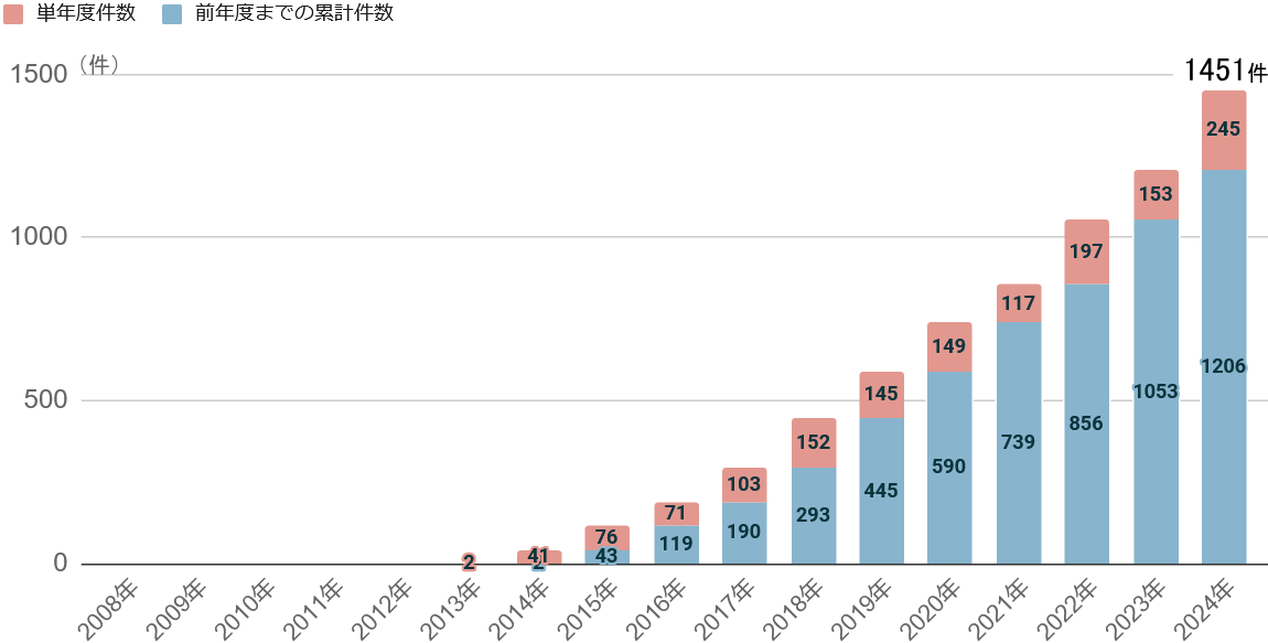 硝子体注射